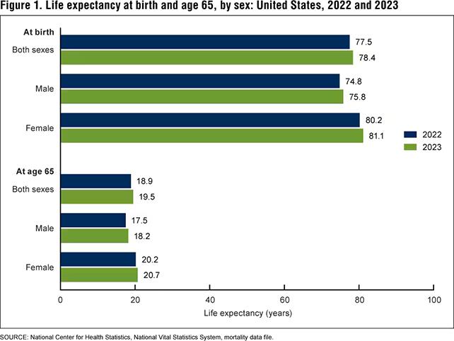 Grafico dell'aspettativa di vita