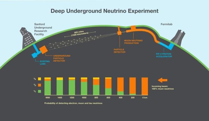 Infografica dell'Esperimento di Neutrini Sotterranei Profondi