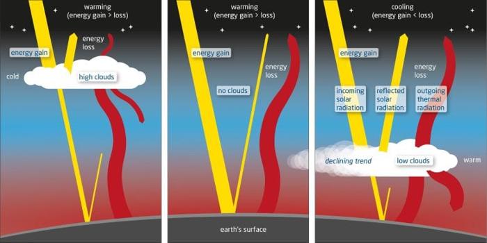 Effetti delle Nuvole sull'Albedo della Terra