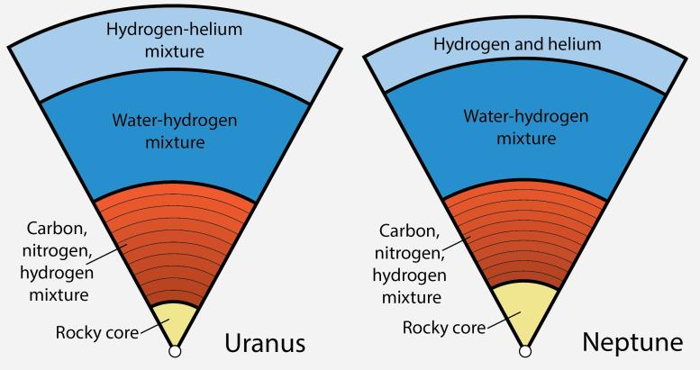 Interni Stratificati di Urano e Nettuno