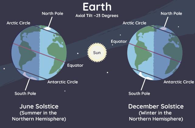 diagramma della Terra e delle stagioni