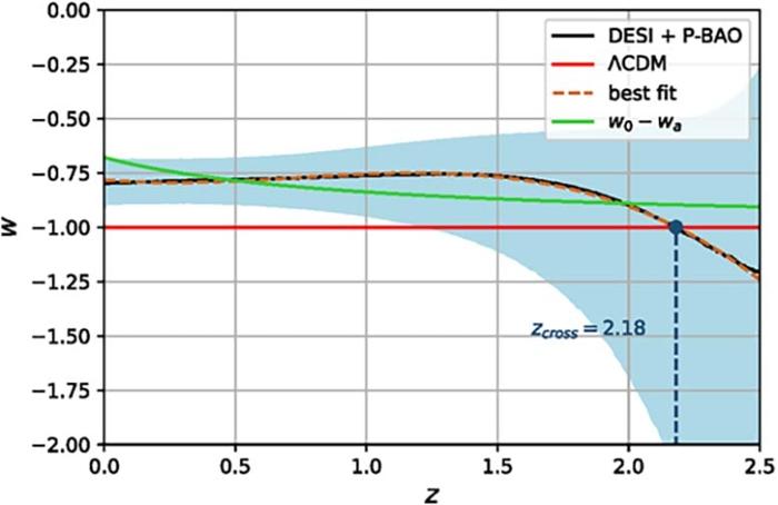 Ricostruzione del parametro dell'equazione di stato dell'energia oscura W