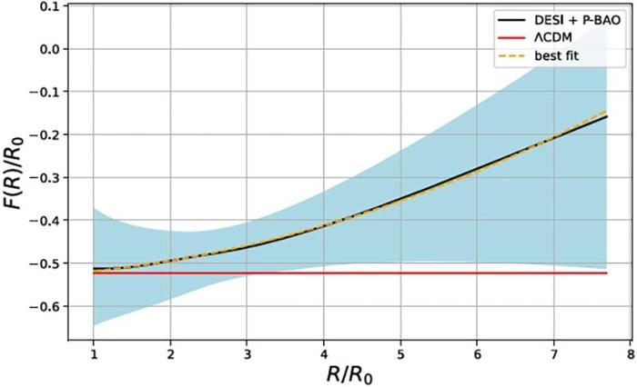 Ricostruzione dell'azione di gravità f(R)