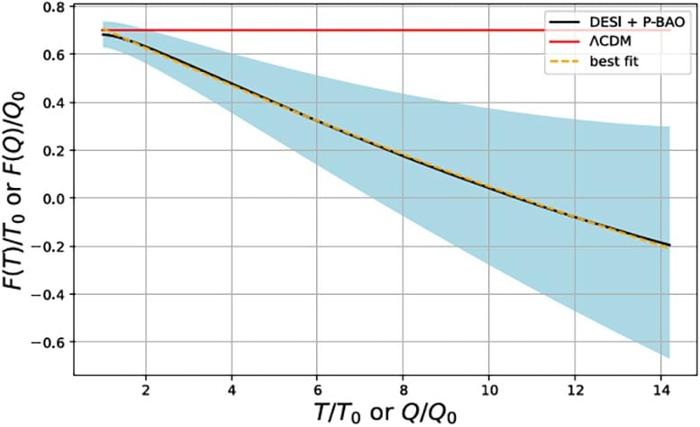 Ricostruzione dell'azione f(T) o f(Q) con gauge coincidente