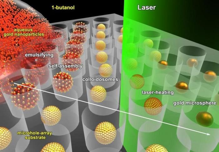 I ricercatori realizzano la rapida sintesi dell'array di microsfere d'oro per l'imballaggio avanzato