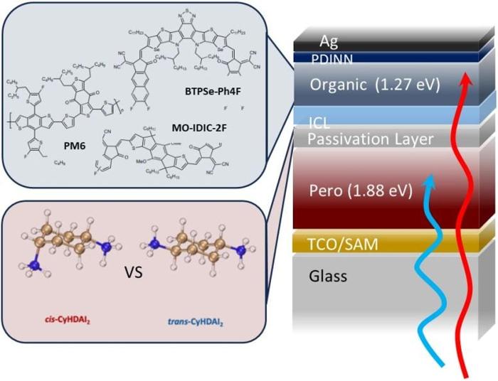 Rappresentazione Schematica dell'Impianto di Cella Solare Tandem Perovskite-Organico