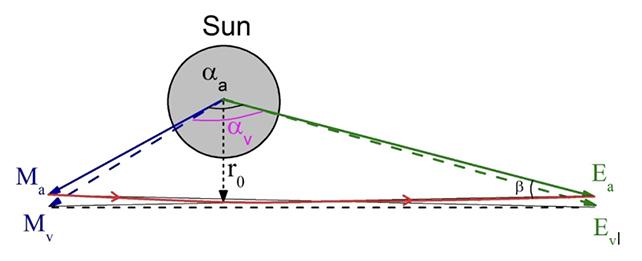 Diagramma di piegatura gravitazionale