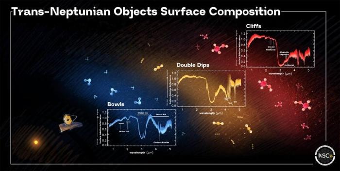 Composizione Superficiale degli Oggetti Trans-Nettuniani