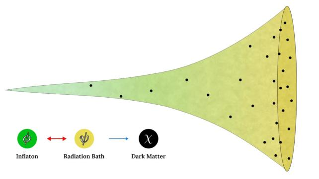 La Materia Oscura Potrebbe Risalire Prima Del Big Bang