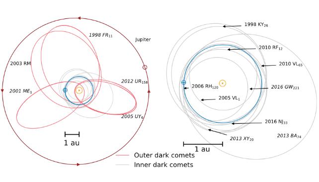 orbite delle comete oscure