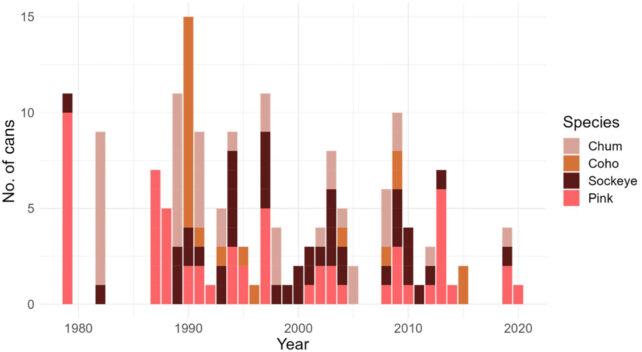 Grafico che mostra il numero di scatole di ogni anno che contenevano ciascuna specie