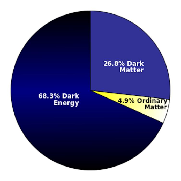 Un grafico a torta che mostra il 68% dell'universo come energia oscura, il 27% come materia oscura e il 5% come materia ordinaria.