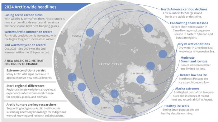 Messaggi chiave dall'Arctic Report Card 2024