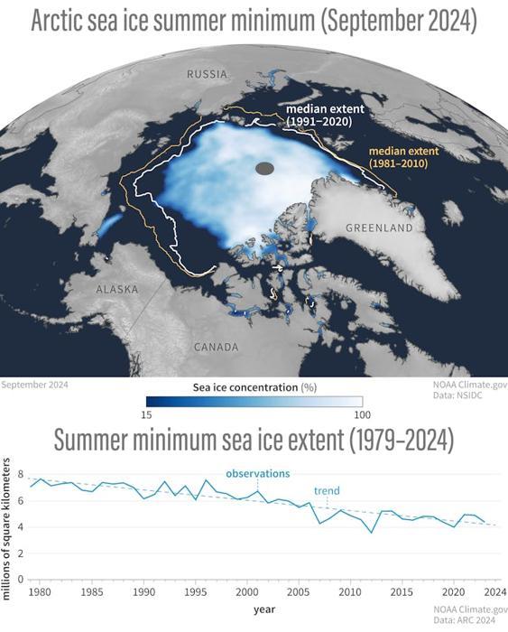 Mappa che mostra la minima estensione del ghiaccio marino artico nel 2024, a settembre, molto inferiore alla copertura storica di ghiaccio. Un grafico che accompagna la mappa mostra la diminuzione della copertura del ghiaccio nel tempo.