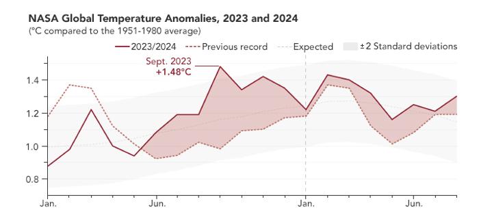 Grafico che mostra che le anomalie di temperatura registrate tra il 2023 e il 2024 erano molto più alte del previsto