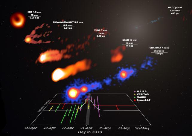 Gli scienziati si sono impegnati a fotografare un buco nero. Sono stati fotobombati da un'esplosione