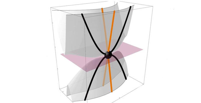 Una rappresentazione della relazione tra i livelli energetici di un fermione semi-Dirac rispetto al campo magnetico, lineare in una direzione e quadratica in un'altra.