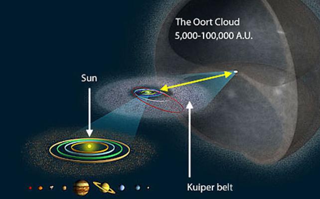 Grafico del Sistema Solare