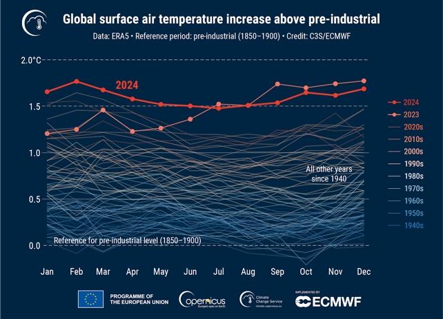 È ufficiale: il 2024 dichiarato l'anno più caldo mai registrato mentre il mondo supera 1.5°C