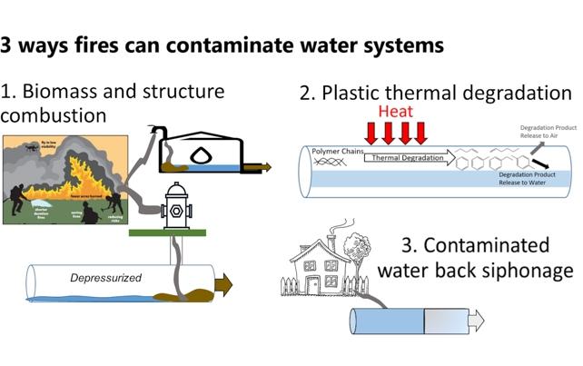 Diagramma di contaminazione dell'acqua