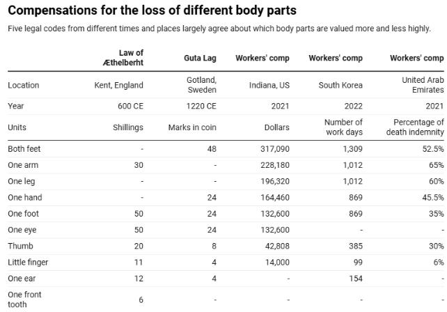 tabella di compensazione delle parti del corpo